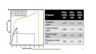Tough double network hydrogel and its applications | PPTX