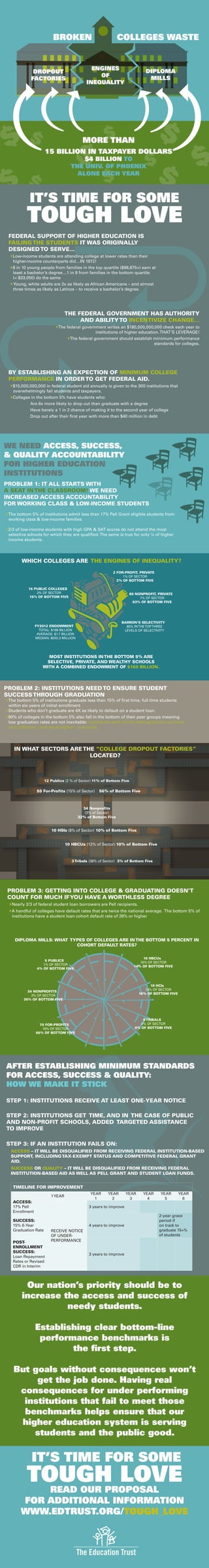 DIPLOMA MILLS: WHAT TYPES OF COLLEGES ARE INTHE BOTTOM 5 PERCENT IN
COHORT DEFAULT RATES?
DIPLOMA
MILLS
ENGINES
OF
INEQUALITY
DROPOUT
FACTORIES
BROKEN COLLEGES WASTE
IT’S TIME FOR SOME
TOUGH LOVE
IT’S TIME FOR SOME
Our nation’s priority should be to
increase the access and success of
needy students.
Establishing clear bottom-line
performance benchmarks is
the first step.
But goals without consequences won’t
get the job done. Having real
consequences for under performing
institutions that fail to meet those
benchmarks helps ensure that our
higher education system is serving
students and the public good.
TOUGH LOVEREAD OUR PROPOSAL
FOR ADDITIONAL INFORMATION
WWW.EDTRUST.ORG/TOUGH_LOVE
WE NEED ACCESS, SUCCESS,
& QUALITY ACCOUNTABILITY
FOR HIGHER EDUCATION
INSTITUTIONS
PROBLEM 1: IT ALL STARTS WITH
A SEAT INTHE CLASSROOM! WE NEED
INCREASED ACCESS ACCOUNTABILITY
FOR WORKING CLASS & LOW-INCOME STUDENTS
The bottom 5% of institutions admit less than 17% Pell Grant eligible students from
working class & low-income families
2/3 of low-income students with high GPA & SAT scores do not attend the most
selective schools for which they are qualified.The same is true for only ¼ of higher
income students.
AFTER ESTABLISHING MINIMUM STANDARDS
FOR ACCESS, SUCCESS & QUALITY:
HOW WE MAKE IT STICK
STEP 1: INSTITUTIONS RECEIVE AT LEAST ONE-YEAR NOTICE
STEP 2: INSTITUTIONS GET TIME, AND IN THE CASE OF PUBLIC
AND NON-PROFIT SCHOOLS, ADDED TARGETED ASSISTANCE
TO IMPROVE
STEP 3: IF AN INSTITUTION FAILS ON:
ACCESS – IT WILL BE DISQUALIFIED FROM RECEIVING FEDERAL INSTITUTION-BASED
SUPPORT, INCLUDINGTAX-EXEMPT STATUS AND COMPETITIVE FEDERAL GRANT
AID.
SUCCESS OR QUALITY – IT WILL BE DISQUALIFIED FROM RECEIVING FEDERAL
INSTITUTION-BASED AID AS WELL AS PELL GRANT AND STUDENT LOAN FUNDS.
PROBLEM 2: INSTITUTIONS NEEDTO ENSURE STUDENT
SUCCESSTHROUGH GRADUATION
The bottom 5% of institutions graduate less than 15% of first time, full time students
within six years of initial enrollment
Students who don’t graduate are 4X as likely to default on a student loan.
90% of colleges in the bottom 5% also fall in the bottom of their peer groups meaning
low graduation rates are not inevitable: institutions with similar demographics can have
very different – and much higher - outcomes
PROBLEM 3: GETTING INTO COLLEGE & GRADUATING DOESN’T
COUNT FOR MUCH IFYOU HAVE A WORTHLESS DEGREE
Nearly 2/3 of federal student loan borrowers are Pell recipients.
A handful of colleges have default rates that are twice the national average. The bottom 5% of
institutions have a student loan cohort default rate of 28% or higher
FEDERAL SUPPORT OF HIGHER EDUCATION IS
FAILINGTHE STUDENTS IT WAS ORIGINALLY
DESIGNEDTO SERVE…
Low-income students are attending college at lower rates than their
higher-income counterparts did…IN 1972!
8 in 10 young people from families in the top quartile ($98,875+) earn at
least a bachelor’s degree…1 in 9 from families in the bottom quartile
(< $33,050) do the same
Young, white adults are 2x as likely as African Americans – and almost
three times as likely as Latinos – to receive a bachelor’s degree.
BY ESTABLISHING AN EXPECTION OF MINIMUM COLLEGE
PERFORMANCE IN ORDERTO GET FEDERAL AID.
$15,000,000,000 in federal student aid annually is given to the 300 institutions that
overwhelmingly fail students and taxpayers.
Colleges in the bottom 5% have students who:
Are 6x more likely to drop out than graduate with a degree
Have barely a 1 in 2 chance of making it to the second year of college
Drop out after their first year with more than $40 million in debt
THE FEDERAL GOVERNMENT HAS AUTHORITY
AND ABILITYTO INCENTIVIZE CHANGE…
The federal government writes an $180,000,000,000 check each year to
institutions of higher education.THAT’S LEVERAGE!
The federal government should establish minimum performance
standards for colleges.
MOST INSTITUTIONS INTHE BOTTOM 5% ARE
SELECTIVE, PRIVATE, AND WEALTHY SCHOOLS
WITH A COMBINED ENDOWMENT OF $169 BILLION.
16 PUBLIC COLLEGES
3% OF SECTOR
15% OF BOTTOM FIVE
89 NONPROFIT, PRIVATE
7% OF SECTOR
83% OF BOTTOM FIVE
2 FOR-PROFIT, PRIVATE
1% OF SECTOR
2% OF BOTTOM FIVE
BARRON’S SELECTIVITY
80% INTHETOPTHREE
LEVELS OF SELECTIVITY
FY2012 ENDOWMENT
TOTAL: $168 BILLION
AVERAGE: $1.7 BILLION
MEDIAN: $550.3 MILLION
WHICH COLLEGES ARE THE ENGINES OF INEQUALITY?
12 Publics (2 % of Sector) 11% of Bottom Five
34 Nonprofits
(3% of Sector)
32% of Bottom Five
10 HSIs (8% of Sector) 10% of Bottom Five
3Tribals (38% of Sector) 3% of Bottom Five
59 For-Profits (15% of Sector) 56% of Bottom Five
10 HBCUs (12% of Sector) 10% of Bottom Five
IN WHAT SECTORS ARETHE “COLLEGE DROPOUT FACTORIES”
LOCATED?
TIMELINE FOR IMPROVEMENT
1YEAR
YEAR
1
YEAR
2
YEAR
3
YEAR
4
YEAR
5
YEAR
6
ACCESS:
17% Pell
Enrollment
RECEIVE NOTICE
OF UNDER-
PERFORMANCE
3 years to improve
SUCCESS:
15% 6-Year
Graduation Rate
4 years to improve
2-year grace
period if
on track to
graduate 15+%
of students
POST-
ENROLLMENT
SUCCESS:
Loan Repayment
Rates or Revised
CDR in Interim
3 years to improve
5 PUBLICS
1% OF SECTOR
4% OF BOTTOM FIVE
34 NONPROFITS
3% OF SECTOR
30% OF BOTTOM FIVE
75 FOR-PROFITS
19% OF SECTOR
66% OF BOTTOM FIVE
16 HBCUs
16% OF SECTOR
14% OF BOTTOM FIVE
18 HCIs
14% OF SECTOR
16% OF BOTTOM FIVE
0TRIBALS
0% OF SECTOR
0% OF BOTTOM FIVE
MORE THAN
15 BILLION IN TAXPAYER DOLLARS
$4 BILLION TO
THE UNIV. OF PHOENIX
ALONE EACH YEAR
 