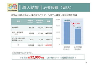 導⼊結果┃必要経費（⾒込）
28
項⽬ 個別GIS
（７ｼｽﾃﾑ分）
統合型GIS
（⾒込含む）
差額
構築経費 85,238 59,939 ▲25,299
維持・更新経費
（５年分）
87,684 65,000 ▲22,684
ゼンリン住宅地図
購⼊費（５年分）
7,300 3,300 ▲4,000
計 180,222 128,239 ▲51,983
▲51,983
（７ｼｽﾃﾑ分） （⾒込含む）
5年間で 約52,000千円 （10,400千円/年）の経費節減効果︕
※⾒込段階ではありますが…
個別GISを統合型GISへ集約することで、システム構築・維持経費を削減
 