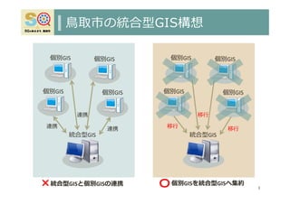 ⿃取市の統合型GIS構想
統合型GIS
個別GIS
3
個別GIS
個別GIS 個別GIS
連携
連携 連携
統合型GIS
個別GIS 個別GIS
個別GIS 個別GIS
移⾏
移⾏ 移⾏
統合型GISと個別GISの連携 個別GISを統合型GISへ集約× 〇
 