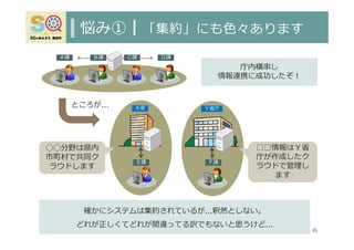 悩み①┃「集約」にも⾊々あります
35
Ａ課 Ｂ課 Ｃ課 Ｄ課
庁内横串し
情報連携に成功したぞ︕
◯◯分野は県内
市町村で共同ク
ラウドします
□□情報はＹ省
庁が作成したク
ラウドで管理し
ます
Ｅ課 Ｆ課
Ｘ県 Ｙ省庁
ところが…
確かにシステムは集約されているが…釈然としない。
どれが正しくてどれが間違ってる訳でもないと思うけど…
 