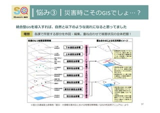悩み③┃災害時こそのGISでしょ…︖
統合型GISを導⼊すれば、⾃然と以下のような流れになると思ってました
37
各課で所管する部分を作図・編集。重ね合わせで被害状況の全体把握︕
※国⼟交通省国⼟政策局「震災・⼤規模災害対応における地理空間情報／GISの利活⽤マニュアル」より
理想
 