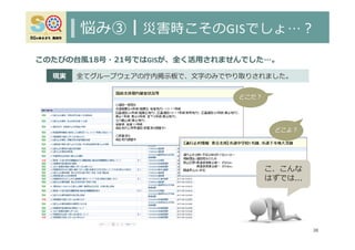 悩み③┃災害時こそのGISでしょ…︖
このたびの台⾵18号・21号ではGISが、全く活⽤されませんでした…。
38
全てグループウェアの庁内掲⽰板で、⽂字のみでやり取りされました。
こ、こんな
はずでは…
どこだ︖
どこよ︖
現実
 