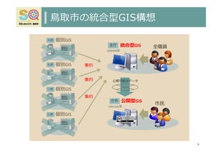 ⿃取市の統合型GIS構想
4
統合型GIS
集約
集約
公開型GIS
集約
全職員
市⺠
公開可能なデータ
個別GISＣ課
個別GISＡ課
個別GISＢ課
個別GISＤ課
全庁
庁外
LGWAN系
Internet系
 