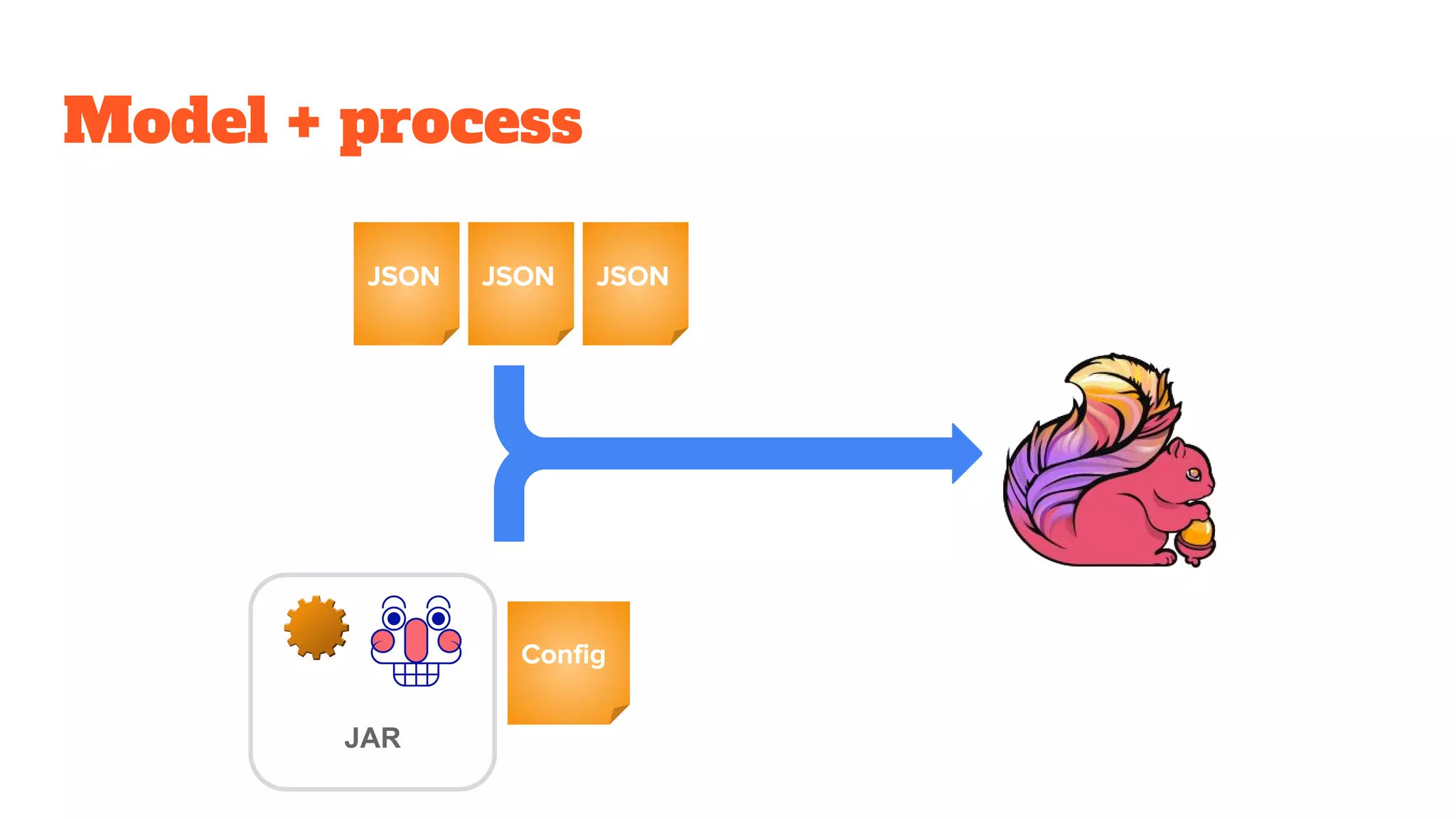 Model + process
JSON
Config
JAR
JSON JSON
 