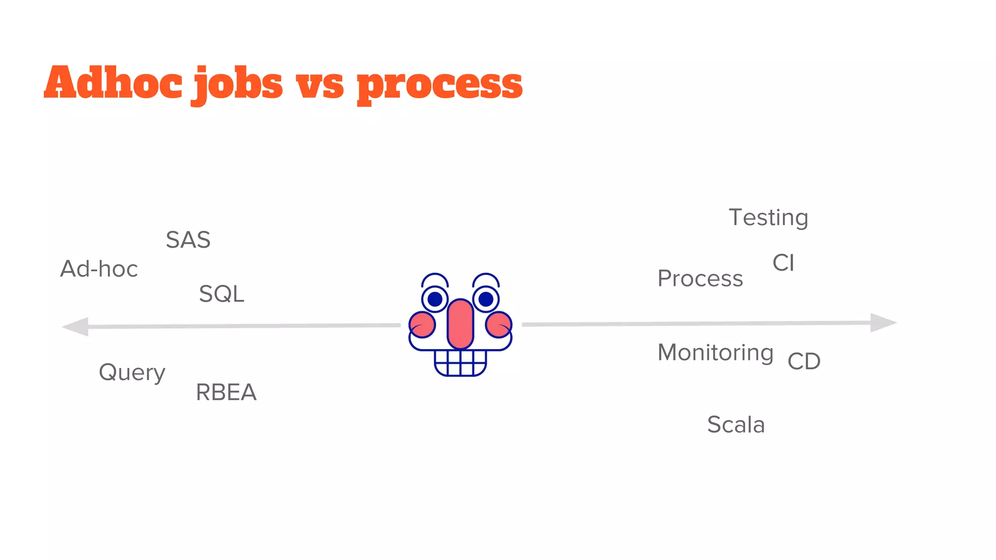 Adhoc jobs vs process
Ad-hoc
Query
SQL
RBEA
CI
CD
Process
Monitoring
SAS
Scala
Testing
 