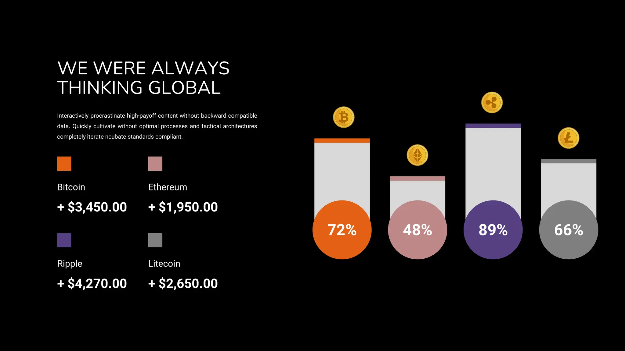 72% 48% 89% 66%
Interactively procrastinate high-payoff content without backward compatible
data. Quickly cultivate without optimal processes and tactical architectures
completely iterate ncubate standards compliant.
Bitcoin
+ $3,450.00
Ethereum
+ $1,950.00
Ripple
+ $4,270.00
Litecoin
+ $2,650.00
WE WERE ALWAYS
THINKING GLOBAL
 