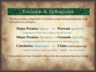 Toulmin & Syllogisms
• The three primary components of Toulmin’s model correspond directly to the
three parts of a syllogism:
Major Premise (since) → Warrant (general)
– Explanation of how the evidence should be read
Minor Premise (because) → Grounds (specific)
– Evidence/example that representatively illustrates point
Conclusion (thus/ergo) → Claim (main/supporting)
– Logical deduction equal to (major + minor)—the point made
If the premises are true, it logically follows that the conclusion must also be true.
 