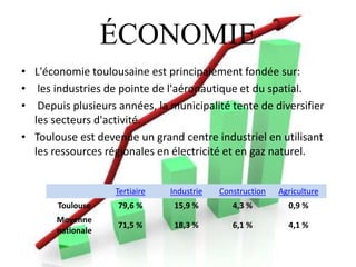 ÉCONOMIE
• L'économie toulousaine est principalement fondée sur:
• les industries de pointe de l'aéronautique et du spatial.
• Depuis plusieurs années, la municipalité tente de diversifier
les secteurs d'activité.
• Toulouse est devenue un grand centre industriel en utilisant
les ressources régionales en électricité et en gaz naturel.
Tertiaire Industrie Construction Agriculture
Toulouse 79,6 % 15,9 % 4,3 % 0,9 %
Moyenne
nationale
71,5 % 18,3 % 6,1 % 4,1 %
 