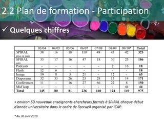 2.2 Plan de formation - Participation
 Quelques chiffres




   + environ 50 nouveaux enseignants-chercheurs formés à SPIRAL chaque début
   d’année universitaire dans le cadre de l’accueil organisé par iCAP.

   * Au 30 avril 2010
 