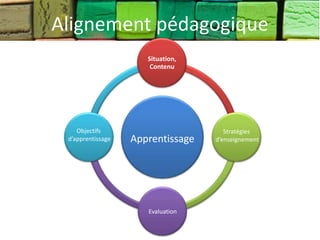Alignement pédagogique
                      Situation,
                       Contenu




    Objectifs                         Stratégies
 d’apprentissage   Apprentissage   d’enseignement




                      Evaluation
 