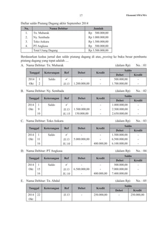 Ekonomi SMA/MA17
Daftar saldo Piutang Dagang akhir September 2014
No. Nama Debitur Jumlah
1.
2.
3.
4.
Tn. Mubarak
Ny. Sembada
Toko Ankara
PT Angkasa
Rp 500.000,00
Rp 1.000.000,00
Rp 1.500.000,00
Rp 500.000,00
Total Utang Dagang Rp 3.500.000,00
	 Berdasarkan kedua jurnal dan saldo piutang dagang di atas, posting ke buku besar pembantu
piutang dagang yang tepat adalah ....
A.	 Nama Debitur: Tn. Mubarak	 (dalam Rp) No. : 01
Tanggal Keterangan Ref Debet Kredit
Saldo
Debet Kredit
2014
Okt
1
2
Saldo 
JJ.13
-
1.200.000,00
-
-
500.000,00
1.700.000,00
-
-
B.	 Nama Debitur: Ny. Sembada 				 (dalam Rp) No. : 02
Tanggal Keterangan Ref Debet Kredit
Saldo
Debet Kredit
2014
Okt
1
9
10
Saldo 
JJ.13
JU.15
-
1.500.000,00
150.000,00
-
-
-
1.000.000,00
2.500.000,00
2.650.000,00
-
-
-
C.	 Nama Debitur: Toko Ankara 				 (dalam Rp) No. : 03
Tanggal Keterangan Ref Debet Kredit
Saldo
Debet Kredit
2014
Okt
1
11
16
Saldo 
JJ.13
JU.10
-
5.000.000,00
-
-
-
400.000,00
1.500.000,00
6.500.000,00
6.100.000,00
-
-
-
D.	 Nama Debitur: PT Angkasa 					 (dalam Rp) No. : 04
Tanggal Keterangan Ref Debet Kredit
Saldo
Debet Kredit
2014
Okt
1
15
16
Saldo 
JJ.13
JU.10
-
6.500.000,00
-
-
-
400.000,00
500.000,00
7.000.000,00
7.400.000,00
-
-
E.	 Nama Debitur: Tn. Abdul	 				 (dalam Rp) No. : 05
Tanggal Keterangan Ref Debet Kredit
Saldo
Debet Kredit
2014
Okt
22 JJ.13 - 250.000,00 - 250.000,00
	
 