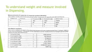 To understand weight and measure involved in dispensing. | PDF