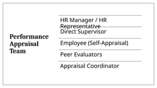 Performance
Appraisal
Team
HR Manager / HR
Representative
Direct Supervisor
Employee (Self-Appraisal)
Peer Evaluators
Appraisal Coordinator
 