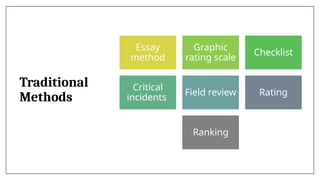 Traditional
Methods
Essay
method
Graphic
rating scale
Checklist
Critical
incidents
Field review Rating
Ranking
 
