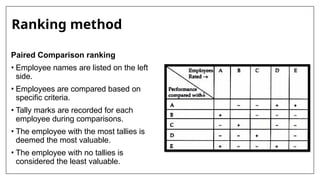 Ranking method
Paired Comparison ranking
• Employee names are listed on the left
side.
• Employees are compared based on
specific criteria.
• Tally marks are recorded for each
employee during comparisons.
• The employee with the most tallies is
deemed the most valuable.
• The employee with no tallies is
considered the least valuable.
 