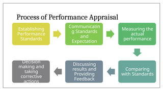 Process of Performance Appraisal
Establishing
Performance
Standards
Communicatin
g Standards
and
Expectation
Measuring the
actual
performance
Comparing
with Standards
Discussing
results and
Providing
Feedback
Decision
making and
taking
corrective
actions
 