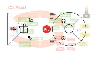 rching for Fit
1Problem-Solution Fit
2Product-Market Fit
3Business Model FitThree kinds of ﬁt
フィットの三種類
 