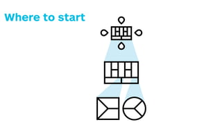 The
Business Mod
helps you
create value f
The
Value Propos
helps you
create value f
zoom out
zoom in
The
External Envi
describes the
where you cre
Tools
Where to start
 