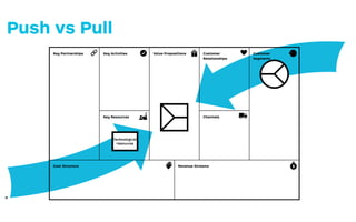 Cost Structure
Key Partnerships
Key Resources
Key Activities Value Propositions
e
ition
ype
Channels
Customer
Relationships
Customer
Segments
Revenue Streams
3. adj
technolo
(and resour
ne
Market
Start from a manifes
proposition. In simple
Learn what techn
proposition prototyp
gains. Redesign your
solution to address c
build, measure, learn
. “Push”
value prop-
ess, while
stomer job,
nts many
both as a
d context.
or which you
in, and gain. In
r invention,
d customer
til you ﬁnd
n circle on
technological
resources
Push vs Pull
 