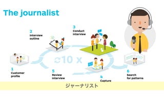 view Your Customers
in insights relevant to your context.
ue Proposition Canvas to prepare interviews and
ss of information that will be coming
g the interviews process.
Customer Proﬁle
Sketch out the
jobs, pains and
gains you believe
characterize the
customer you are
targeting. Rank
jobs, pains, and
gains in order of
importance.
Interview Outline
Ask yourself what
you want to learn?
Derive the interview
questions from your
customer proﬁle.
Ask about the most
important jobs, pains,
and gains
10 x1
2
Conduct Interview
Conduct the inter-
view by following the
interview ground rules
outlined on the next
spread.
interviews
Capture
Map out the jobs,
pains, and gains you
Make sure you also
capture business
Search for Patterns
Can you discover simi-
lar jobs, pains, and
3
4
Synthesize
Make
synthesized customer
proﬁl
customer segment
that emerges from
all your interviews.
Write down
import
sticky
6
7
Review Interview
Assess if you need to
review the interview
51
Customer
proﬁle
2
Interview
outline
3
Conduct
interview
4
Capture
5
Review
interview
6
Search
for patterns
The journalist
ジャーナリスト
 