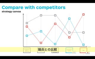 VP Design com
well to MOOCs
executive educ
It performs sim
to the
a much
point.
factors o
progression
path to
expertise
applicable
tools
custom
learning
through easy
navigation
reputation/
brand
free
Compare with competitors
strategy canvas
競合との比較
 
