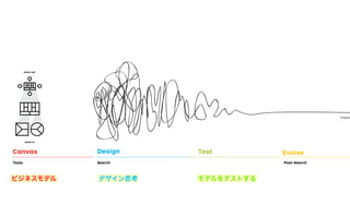 zoom out
zoom in
Canvas Design
Search Post-SearchTools
Test Evolve
The Tools and Process of
Value Proposition Design
The heart of Value Proposition Design is about appl
Tools to the messy Search for value propositions th
customers want and then keeping them aligned wit
customers want in Post-Search.
Value Proposition Design shows you how to use the
Proposition Canvas to Design and Test great value
sitions in an iterative search for what customers wa
proposition design is a never-ending process in whic
need to Evolve your value proposition(s) constantly
it relevant to customers.
Manage the messy and non-linear
process of value proposition design and
reduce risk by systematically applying
adequate tools and processes.
Progres
10
ビジネスモデル デザイン思考 モデルをテストする
 