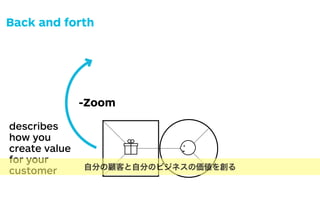 ?
?
?
?
? ?
?
+Zoom-Zoom
Zoom out to the
bigger picture to
analyze if you can
proﬁtably create,
deliver, and capture
value around this
particular customer
value proposition.
Zoom in to the
detailed picture to
investigate if the
customer value
proposition in your
business model
really creates value
for your customer.
Are you creating value for your business?
The Business Model Canvas makes explicit how you
are creating and capturing value for your business.
Are you creating value for your customer?
The Value Proposition Canvas makes explicit how
describes
how you
create value
for your
customer
Back and forth
自分の顧客と自分のビジネスの価値を創る
 