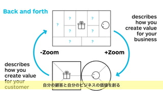 ?
?
?
?
? ?
?
+Zoom-Zoom
Zoom out to the
bigger picture to
analyze if you can
proﬁtably create,
deliver, and capture
value around this
particular customer
value proposition.
Zoom in to the
detailed picture to
investigate if the
customer value
proposition in your
business model
really creates value
for your customer.
Are you creating value for your business?
The Business Model Canvas makes explicit how you
are creating and capturing value for your business.
Are you creating value for your customer?
The Value Proposition Canvas makes explicit how
describes
how you
create value
for your
customer
describes
how you
create value
for your
business
Back and forth
自分の顧客と自分のビジネスの価値を創る
 