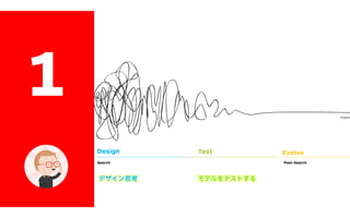 zoom out
zoom in
Canvas Design
Search Post-SearchTools
Test Evolve
The Tools and Process of
Value Proposition Design
The heart of Value Proposition Design is about appl
Tools to the messy Search for value propositions th
customers want and then keeping them aligned wit
customers want in Post-Search.
Value Proposition Design shows you how to use the
Proposition Canvas to Design and Test great value
sitions in an iterative search for what customers wa
proposition design is a never-ending process in whic
need to Evolve your value proposition(s) constantly
it relevant to customers.
Manage the messy and non-linear
process of value proposition design and
reduce risk by systematically applying
adequate tools and processes.
Progres
10
ビジネスモデル デザイン思考 モデルをテストする
1
 