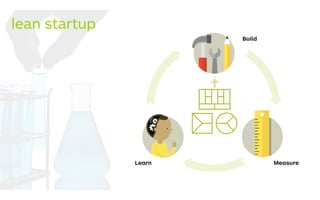 4
Enter
the Learning
Loop
Learn
5A
UNCERTAIN
st more
Measure
Build
lean startup
 