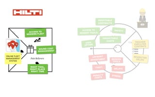 UPFRONT
INVESTMENT BROKEN
TOOLS
THEFT
DELAYS
PENALTY
COSTS
STRESS
TROUVER
EXÉCUTER
CONTRATS
RESPECTER
DÉLAIS
ACCESS TO
NEWEST TOOLS
SAFETY
PROFITABLE
CONTRACTS
PREDICTABLE
COSTS
100%
UPTIME
RIGHT TOOL,
RIGHT PLACE
RIGHT TIME
ONLINE FLEET
MANAGEMENT
SYSTEM
SOUND COST
MANAGEMENT
ACCESS TO
MODERN FLEET
 