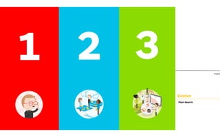zoom out
zoom in
Canvas Design
Search Post-SearchTools
Test Evolve
The Tools and Process of
Value Proposition Design
The heart of Value Proposition Design is about appl
Tools to the messy Search for value propositions th
customers want and then keeping them aligned wit
customers want in Post-Search.
Value Proposition Design shows you how to use the
Proposition Canvas to Design and Test great value
sitions in an iterative search for what customers wa
proposition design is a never-ending process in whic
need to Evolve your value proposition(s) constantly
it relevant to customers.
Manage the messy and non-linear
process of value proposition design and
reduce risk by systematically applying
adequate tools and processes.
Progres
10
ビジネスモデル デザイン思考 モデルをテストする
1 2 3
 