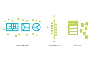 Test Card
+
-Extract Hypotheses Prioritize Hypotheses Design Test
TESTINGVALUEPROPOSTIONS
 