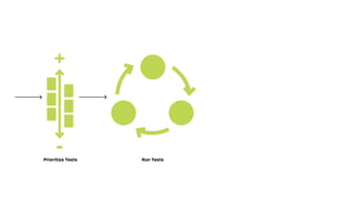 Learning Card
+
!
-Prioritize Tests Run Tests Capture Learnings Make Progress
 