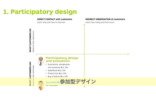 1. Participatory design
Scientist
DIRECT CONTACT with customers
Learn why and how to improve
INDIRECT OBSERVATION of customers
Learn how many and how much
Lab studies
Learning prototype/MVP → p. 222
Life-size prototypes → p. 226
Wizard of Oz → p. 223
Anthropologist → p. 114
For ﬁeld studies
Sale actions
Mock sales → p. 236
Pre sales → p. 237
Crowdfunding → p. 237
Tracking actions
Ad and link tracking → p. 220
Landing page → p. 228
Split testing → p. 230
Participatory design
and evaluation
Illustrations, storyboards,
and scenarios → p. 224
Speedboat → p. 233
Product box → p. 234
Buy a feature → p. 235
Journalist → p. 110
For interviews
Detective → p. 108
For data analysis
WHATCUSTOMERSDO
Observetheirbehaviors
WHATCUSTOMERSSAY
Observetheirattitudes
参加型デザイン
 