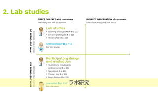 2. Lab studies
Scientist
DIRECT CONTACT with customers
Learn why and how to improve
INDIRECT OBSERVATION of customers
Learn how many and how much
Lab studies
Learning prototype/MVP → p. 222
Life-size prototypes → p. 226
Wizard of Oz → p. 223
Anthropologist → p. 114
For ﬁeld studies
Sale actions
Mock sales → p. 236
Pre sales → p. 237
Crowdfunding → p. 237
Tracking actions
Ad and link tracking → p. 220
Landing page → p. 228
Split testing → p. 230
Participatory design
and evaluation
Illustrations, storyboards,
and scenarios → p. 224
Speedboat → p. 233
Product box → p. 234
Buy a feature → p. 235
Journalist → p. 110
For interviews
Detective → p. 108
For data analysis
WHATCUSTOMERSDO
Observetheirbehaviors
WHATCUSTOMERSSAY
Observetheirattitudes
ラボ研究
 