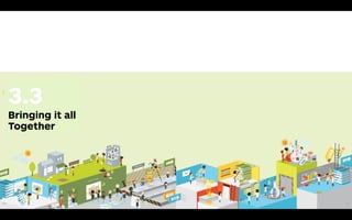 3.4
Bringing it
all Together
ASSESSMENT
OBSERVATION
PROTOTYPING
TO
TESTING
FAILED
FROM
TESTING
STARTING POINTS
BU
SIN
ESS MO
DE
L
7QUESTIONS
SUCCESS
HYP
OTH
ESIS
265264
TEST
264
3.3
Bringing it all
Together
 
