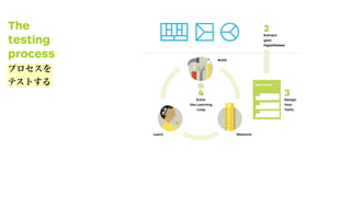 The
testing
process
2
Extract
your
Hypotheses
3
Design
Your
Tests
2
Extract
your
Hypotheses
Test Card
4
Enter
the Learning
Loop
Learn
5A
UNCERTAIN
test more
Measure
Build
プロセスを
テストする
 