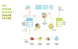3
Design
Your
Tests
4
Enter
the Learning
Loop
5
Capture
Learnings
and Next
Actions
6
Measure
Progress
Learn
Customer
Discovery
Customer
Validation
Customer
Creation
Company
Building
5C
INVALIDATED
iterate or pivot
5A
UNCERTAIN
test more
5B
VALIDATED
progress towards
next element
Measure
Build
2
Extract
your
Hypotheses
1 (6)
(re)Shape your
ideas
Test CardLearning Card
The
testing
process
プロセスを
テストする
 