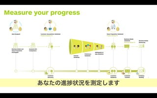 Idea Designed Customer Assumptions Validated
Problem Solution Fit
Value Proposition Validated
Product Market Fit
Interest
Validated
Business Model and
Value Proposition
Prototyped
Assesed with
Competitors
Preference
Validated
Willingness to
pay Validated
Business Model
Validated
Business Model Fit
Business Model
Monitoring
Customer
Discovery
Customer
Validation
Customer
Creation
Company
Building 269
Measure your progress
あなたの進 状況を測定します
 