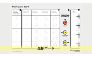 The Progress Board
Business
Hypotheses
!
!
!
!
!
Test: Backlog Test: Build
Invalidated
Unclear Results
Validated
Test: Measure Test: Learn Progress
copyright: Strategyzer AG
The makers of Business Model Generation and Strategyzer strategyzer.com
21 43
List the key assumptions that need to be
true for your idea to work. Prioritize the most
critical ones that could kill your business.
The tests and experiments that
you intend to perform
The tests and experiments that are
being planned, designed, or built.
The tests and experiments that are
currently running and collecting data.
The tests and experiments that were
executed, collected data, and are
ready to be analyzed.
Your validation criteria step-by-step.
Back to the drawing board
Iterate or Pivot your design
Design another test, and
learn more before making a decision
Advance to the next step,
move on in your quest to make ideas reality
?
進 ボード
 