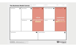 The Business Model Canvas
Revenue Streams
Channels
Customer SegmentsValue PropositionsKey ActivitiesKey Partners
Key Resources
Cost Structure
Customer Relationships
Designed by: Date: Version:Designed for:
designed by: Business Model Foundry GmbH, Switzerland
www.businessmodelgeneration.com
This work is licensed under the Creative Commons Attribution-Share Alike 3.0 Unported License. To view a copy of this license, visit:
http://creativecommons.org/licenses/by-sa/3.0/ or send a letter to Creative Commons, 171 Second Street, Suite 300, San Francisco, California, 94105, USA. strategyzer.com
customer
segments
顧客セグメント
value
proposition
価値提案
 