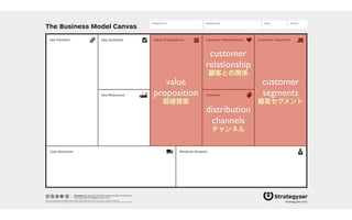 The Business Model Canvas
Revenue Streams
Channels
Customer SegmentsValue PropositionsKey ActivitiesKey Partners
Key Resources
Cost Structure
Customer Relationships
Designed by: Date: Version:Designed for:
designed by: Business Model Foundry GmbH, Switzerland
www.businessmodelgeneration.com
This work is licensed under the Creative Commons Attribution-Share Alike 3.0 Unported License. To view a copy of this license, visit:
http://creativecommons.org/licenses/by-sa/3.0/ or send a letter to Creative Commons, 171 Second Street, Suite 300, San Francisco, California, 94105, USA. strategyzer.com
customer
segments
顧客セグメント
value
proposition
価値提案
distribution
channels
チャンネル
customer
relationship
顧客との関係
 
