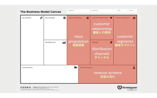 The Business Model Canvas
Revenue Streams
Channels
Customer SegmentsValue PropositionsKey ActivitiesKey Partners
Key Resources
Cost Structure
Customer Relationships
Designed by: Date: Version:Designed for:
designed by: Business Model Foundry GmbH, Switzerland
www.businessmodelgeneration.com
This work is licensed under the Creative Commons Attribution-Share Alike 3.0 Unported License. To view a copy of this license, visit:
http://creativecommons.org/licenses/by-sa/3.0/ or send a letter to Creative Commons, 171 Second Street, Suite 300, San Francisco, California, 94105, USA. strategyzer.com
customer
segments
顧客セグメント
value
proposition
価値提案
distribution
channels
チャンネル
customer
relationship
顧客との関係
revenue streams
収益の流れ
 