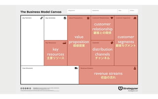 The Business Model Canvas
Revenue Streams
Channels
Customer SegmentsValue PropositionsKey ActivitiesKey Partners
Key Resources
Cost Structure
Customer Relationships
Designed by: Date: Version:Designed for:
designed by: Business Model Foundry GmbH, Switzerland
www.businessmodelgeneration.com
This work is licensed under the Creative Commons Attribution-Share Alike 3.0 Unported License. To view a copy of this license, visit:
http://creativecommons.org/licenses/by-sa/3.0/ or send a letter to Creative Commons, 171 Second Street, Suite 300, San Francisco, California, 94105, USA. strategyzer.com
customer
segments
顧客セグメント
value
proposition
価値提案
distribution
channels
チャンネル
customer
relationship
顧客との関係
key
resources
主要リソース
revenue streams
収益の流れ
 
