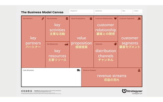 The Business Model Canvas
Revenue Streams
Channels
Customer SegmentsValue PropositionsKey ActivitiesKey Partners
Key Resources
Cost Structure
Customer Relationships
Designed by: Date: Version:Designed for:
designed by: Business Model Foundry GmbH, Switzerland
www.businessmodelgeneration.com
This work is licensed under the Creative Commons Attribution-Share Alike 3.0 Unported License. To view a copy of this license, visit:
http://creativecommons.org/licenses/by-sa/3.0/ or send a letter to Creative Commons, 171 Second Street, Suite 300, San Francisco, California, 94105, USA. strategyzer.com
customer
segments
顧客セグメント
value
proposition
価値提案
distribution
channels
チャンネル
customer
relationship
顧客との関係
key
activities
主要な活動
key
resources
主要リソース
key
partners
パートナー
revenue streams
収益の流れ
 