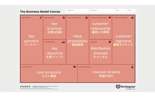 The Business Model Canvas
Revenue Streams
Channels
Customer SegmentsValue PropositionsKey ActivitiesKey Partners
Key Resources
Cost Structure
Customer Relationships
Designed by: Date: Version:Designed for:
designed by: Business Model Foundry GmbH, Switzerland
www.businessmodelgeneration.com
This work is licensed under the Creative Commons Attribution-Share Alike 3.0 Unported License. To view a copy of this license, visit:
http://creativecommons.org/licenses/by-sa/3.0/ or send a letter to Creative Commons, 171 Second Street, Suite 300, San Francisco, California, 94105, USA. strategyzer.com
customer
segments
顧客セグメント
value
proposition
価値提案
distribution
channels
チャンネル
customer
relationship
顧客との関係
key
activities
主要な活動
key
resources
主要リソース
key
partners
パートナー
revenue streams
収益の流れ
cost structure
コスト構造
 
