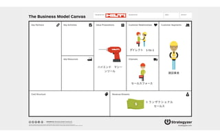 The Business Model Canvas
Revenue Streams
Channels
Customer SegmentsValue PropositionsKey ActivitiesKey Partners
Key Resources
Cost Structure
Customer Relationships
Designed by: Date: Version:Designed for:
designed by: Business Model Foundry AG
The makers of Business Model Generation and Strategyzer
This work is licensed under the Creative Commons Attribution-Share Alike 3.0 Unported License. To view a copy of this license, visit:
http://creativecommons.org/licenses/by-sa/3.0/ or send a letter to Creative Commons, 171 Second Street, Suite 300, San Francisco, California, 94105, USA. strategyzer.com
建設業者
セールスフォース
ダイレクト 1-to-1
ハイエンド マシー
ンツール
トランザクショナル 
セールス
 