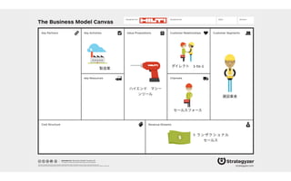 The Business Model Canvas
Revenue Streams
Channels
Customer SegmentsValue PropositionsKey ActivitiesKey Partners
Key Resources
Cost Structure
Customer Relationships
Designed by: Date: Version:Designed for:
designed by: Business Model Foundry AG
The makers of Business Model Generation and Strategyzer
This work is licensed under the Creative Commons Attribution-Share Alike 3.0 Unported License. To view a copy of this license, visit:
http://creativecommons.org/licenses/by-sa/3.0/ or send a letter to Creative Commons, 171 Second Street, Suite 300, San Francisco, California, 94105, USA. strategyzer.com
建設業者
セールスフォース
ダイレクト 1-to-1
ハイエンド マシー
ンツール
トランザクショナル 
セールス
製造業
 